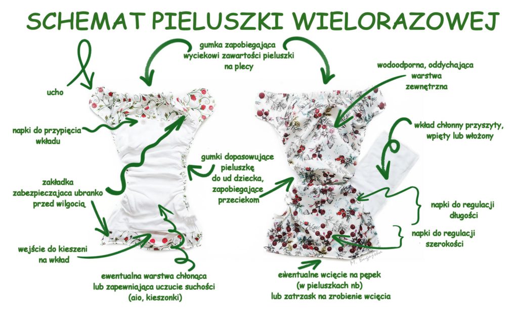 pieluchy wielorazowe jak to działa