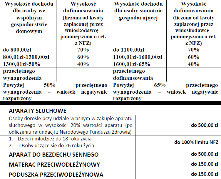 zwrot kosztów na pieluchomajtki przez pcpr