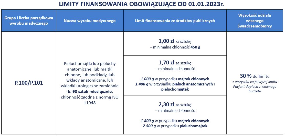 ile wynosi refundacja nfz na pieluchomajtki