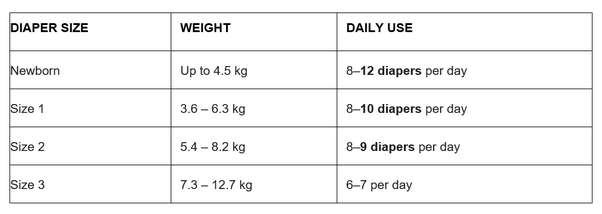 what is the consumption of pampers per month