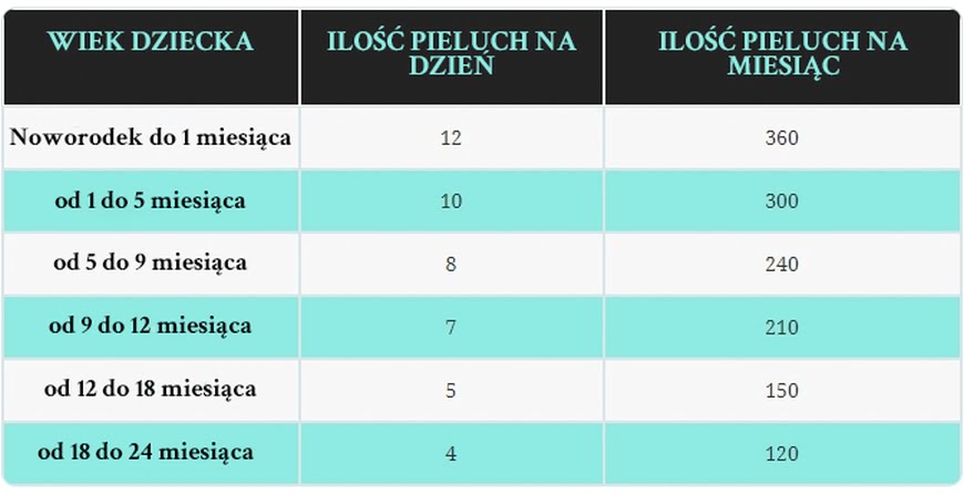 4 miesięczne dziecko jakie pieluchy