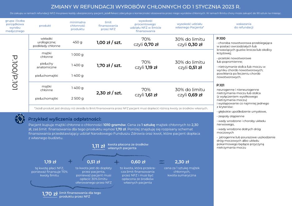 refundacja pieluchomajtki kwota