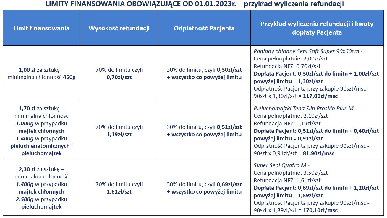 limit finansowania nfz na pieluchomajtki