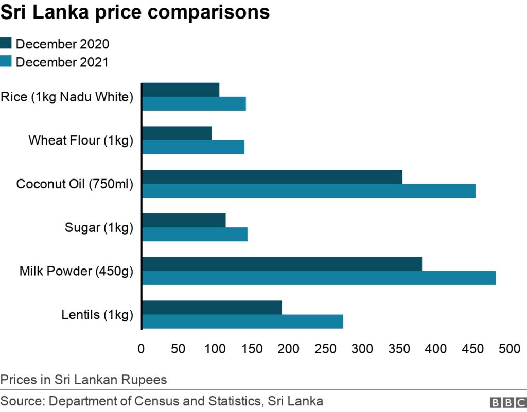 Srilanka pirce