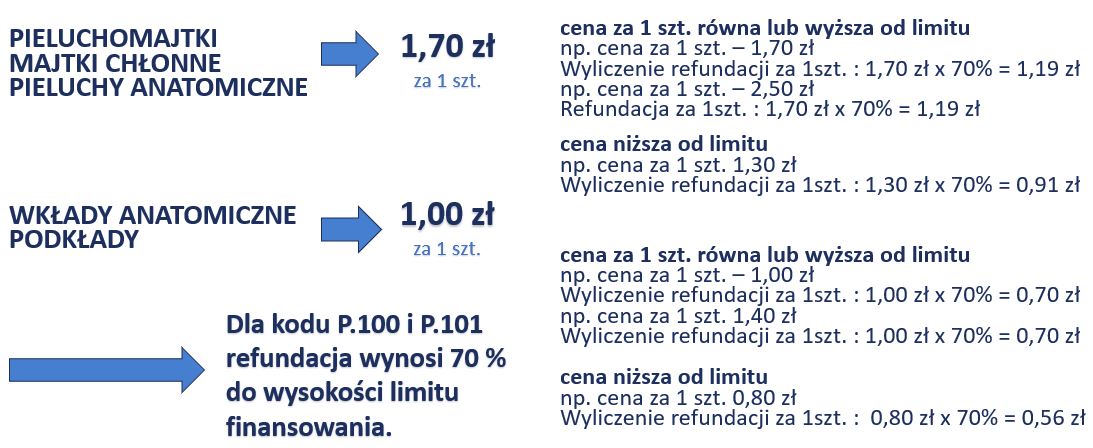 refundowane pieluchomajtki zasady