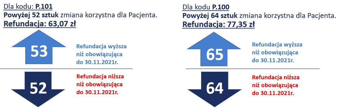 wysokość refundacji na pieluchomajtki