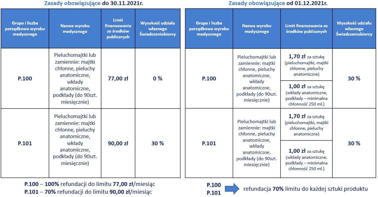 jaki kod icd-10 upoważnia do refundacii na pieluchomajtki