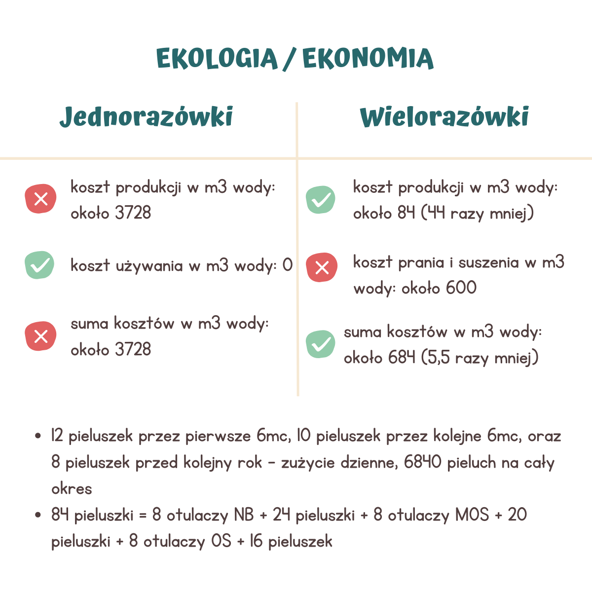 koszt pieluchy jednorazowe a wielorazowe