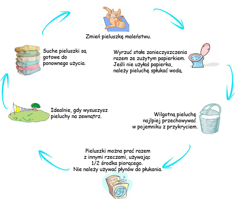 pieluchy wielorazowe plukanie w pralce