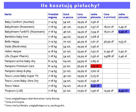 najtańsze pieluchy