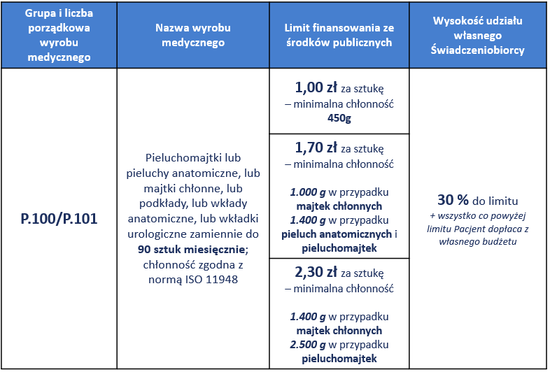 lista refundowanych środków pieluchomajtki