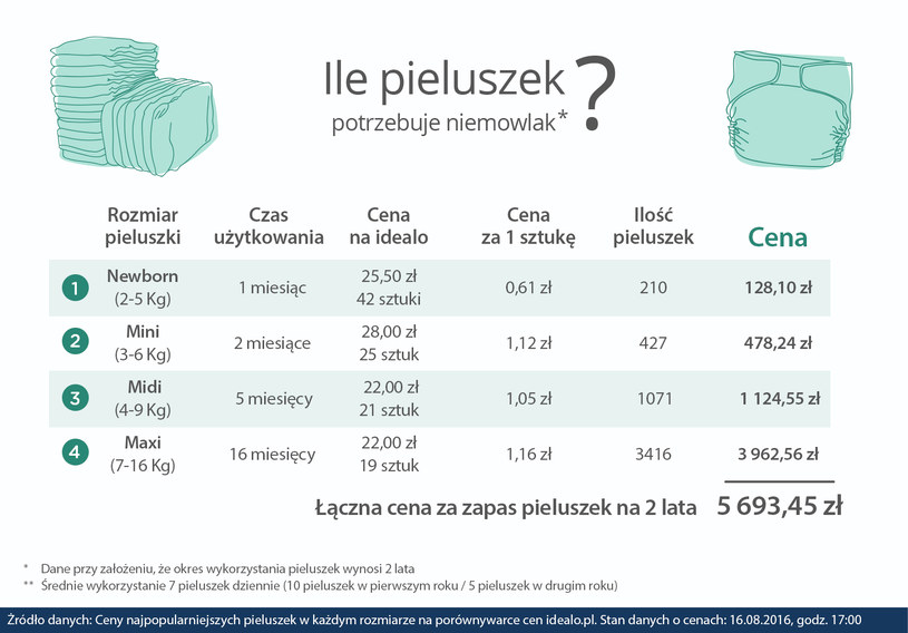 ile kosztuja pieluchy i mleko na miesiac