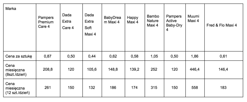 jakie pieluchy koszty