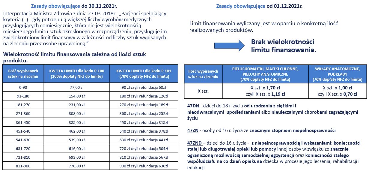 jaki kod icd-10 upoważnia do refundacii na pieluchomajtki