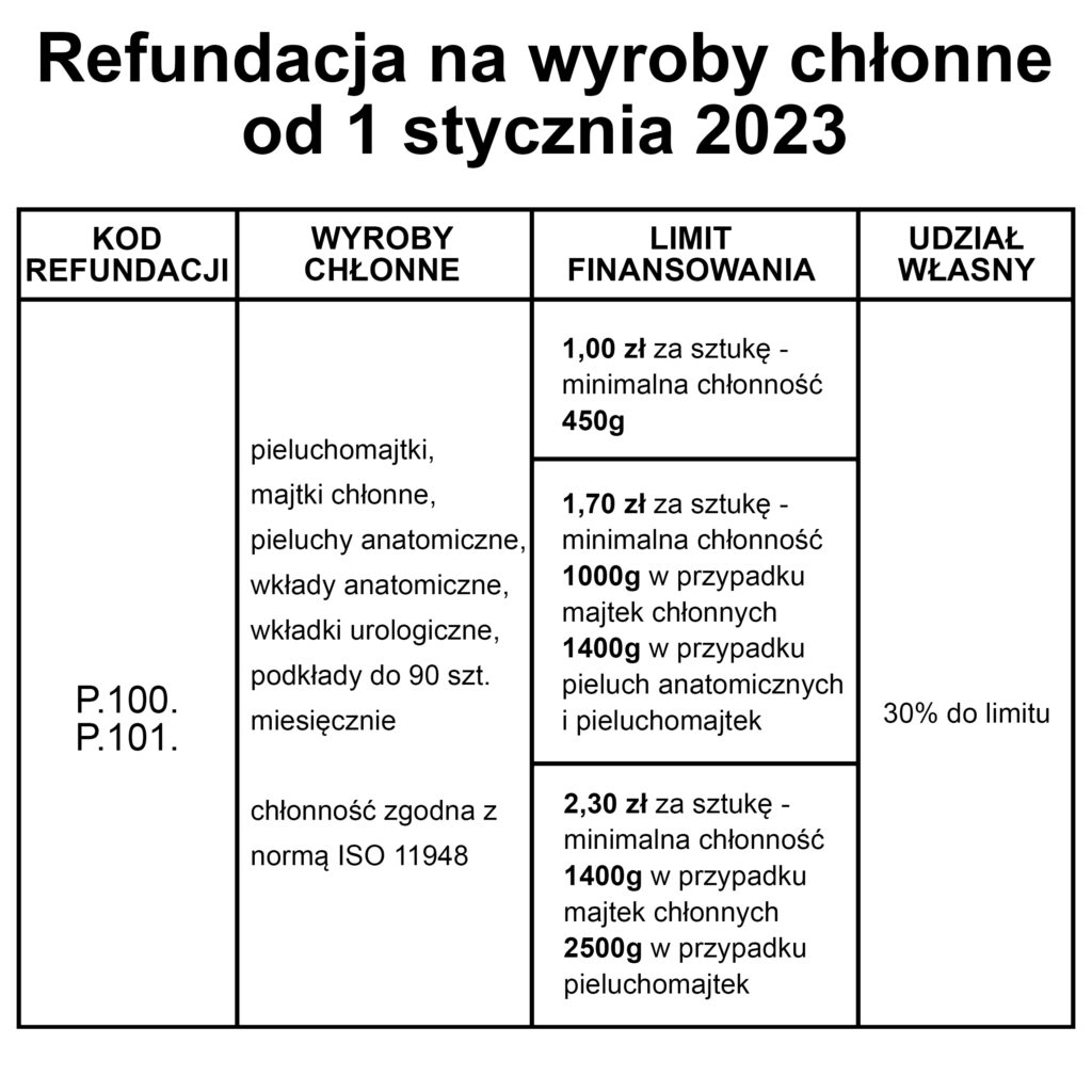 limit na wyroby medyczne przysługujące comiesięcznie pieluchomajtki